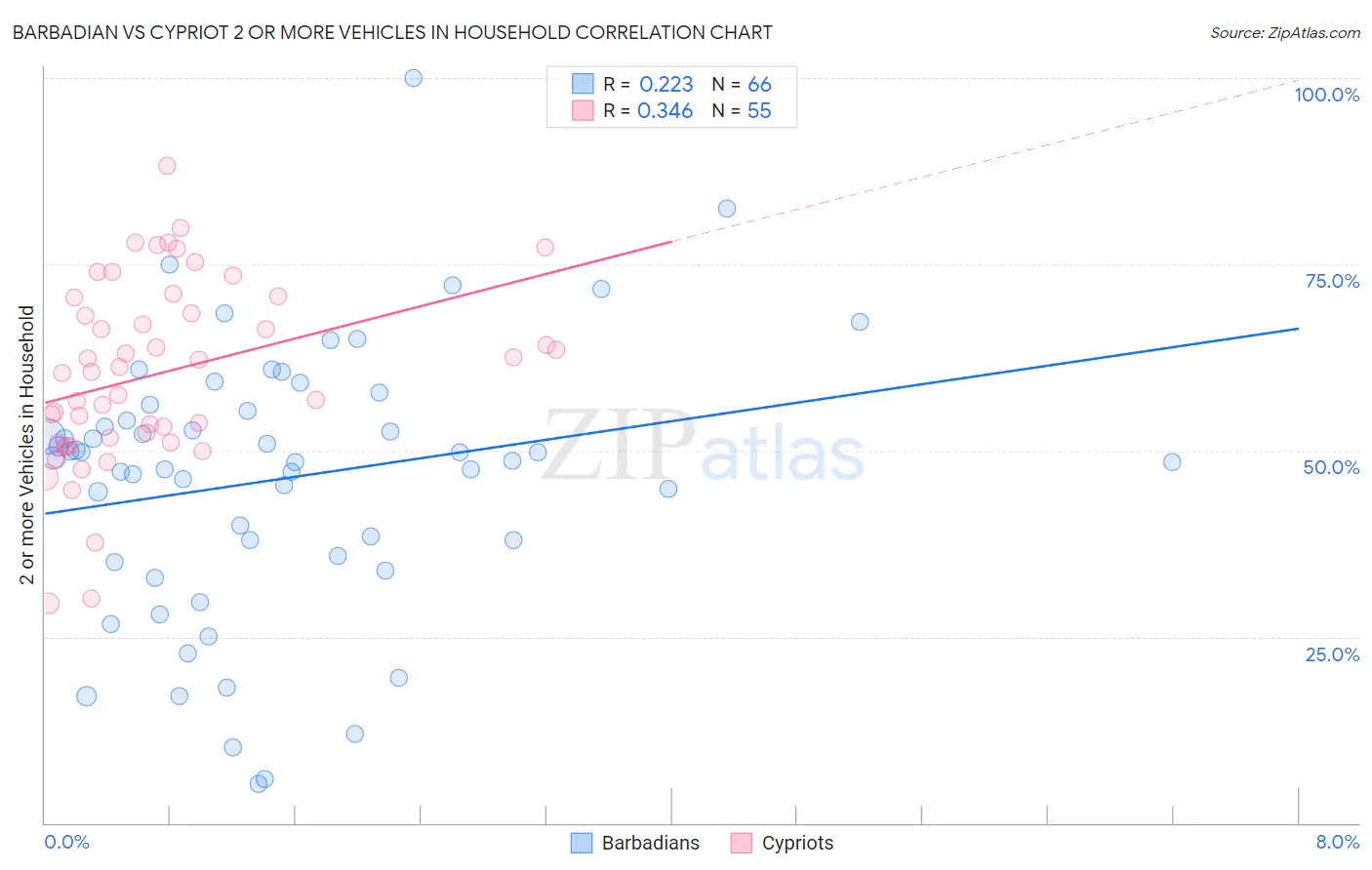 Barbadian vs Cypriot 2 or more Vehicles in Household