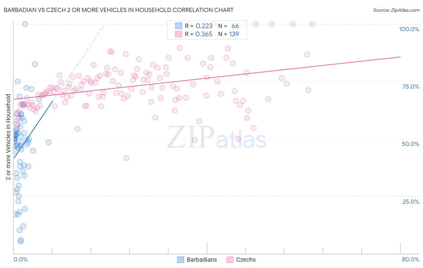 Barbadian vs Czech 2 or more Vehicles in Household