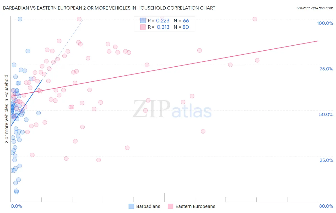 Barbadian vs Eastern European 2 or more Vehicles in Household