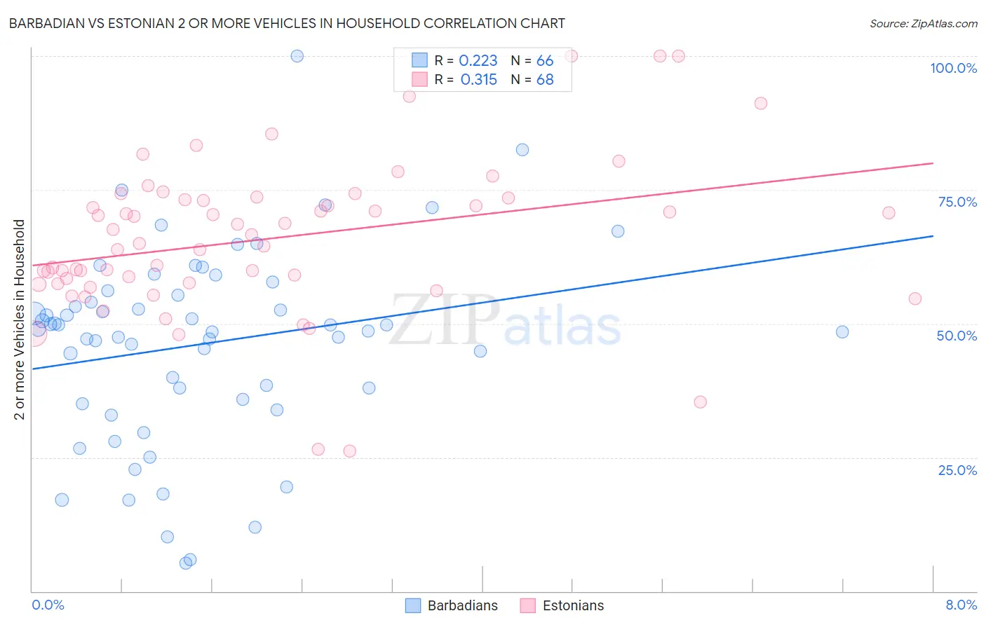 Barbadian vs Estonian 2 or more Vehicles in Household
