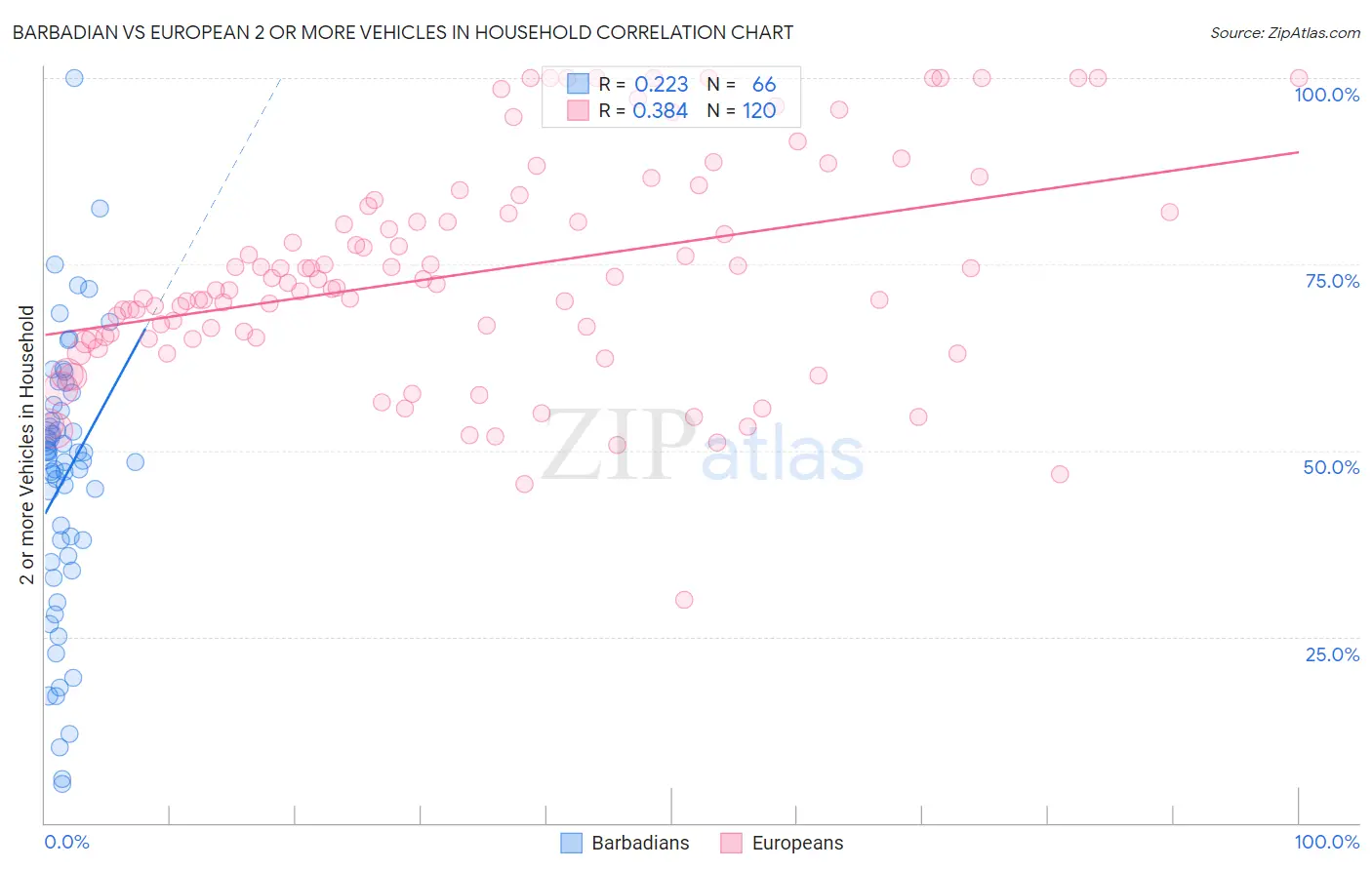 Barbadian vs European 2 or more Vehicles in Household