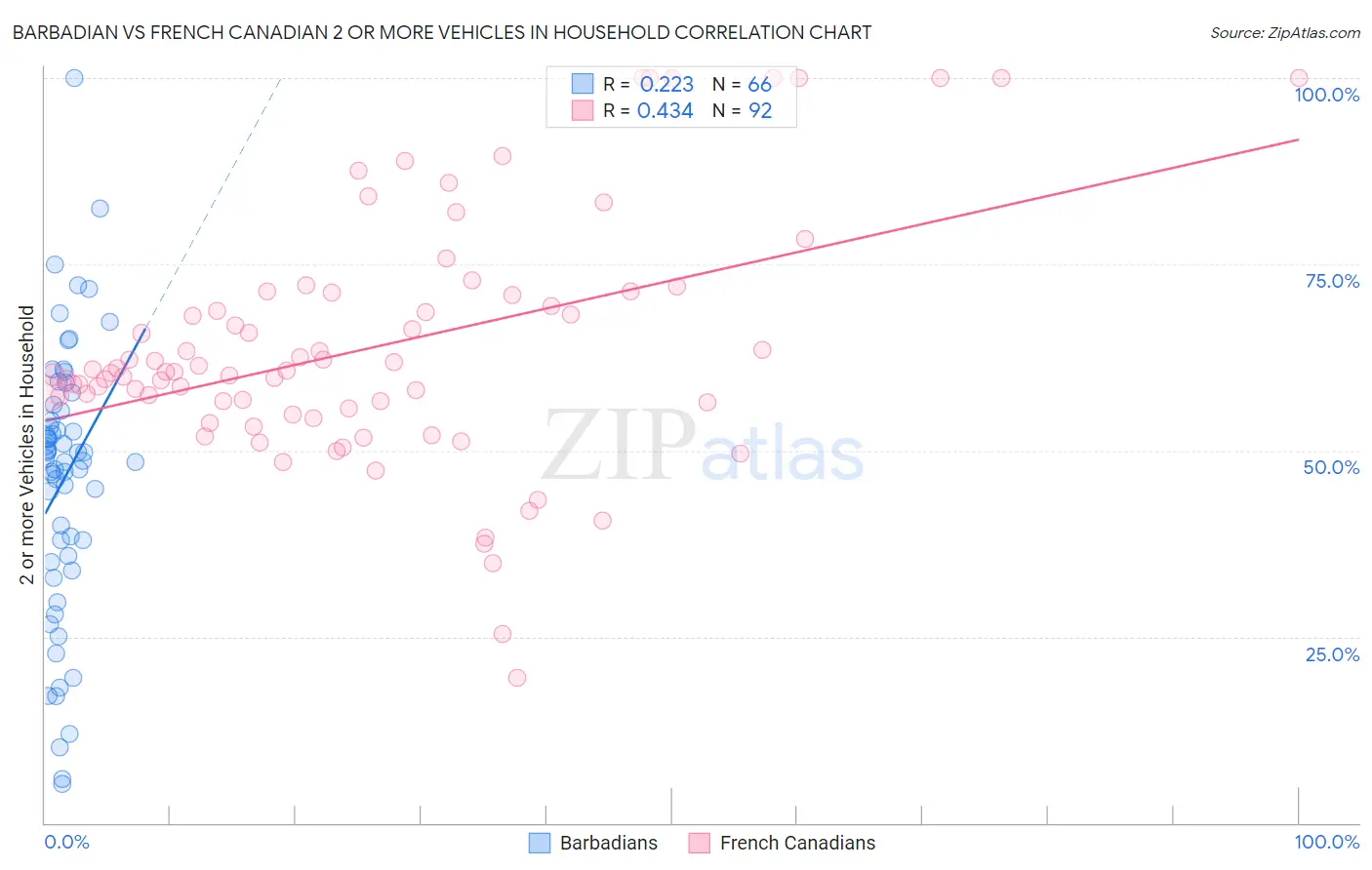 Barbadian vs French Canadian 2 or more Vehicles in Household