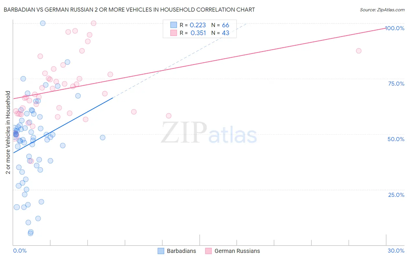 Barbadian vs German Russian 2 or more Vehicles in Household