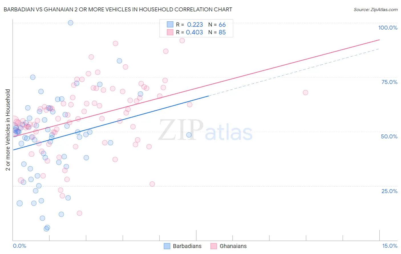 Barbadian vs Ghanaian 2 or more Vehicles in Household
