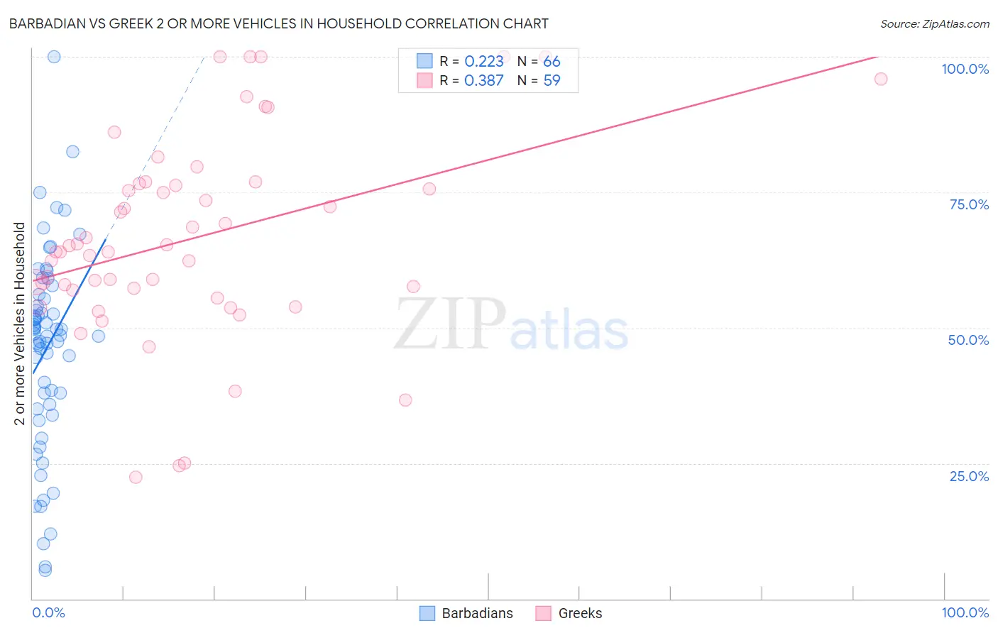 Barbadian vs Greek 2 or more Vehicles in Household