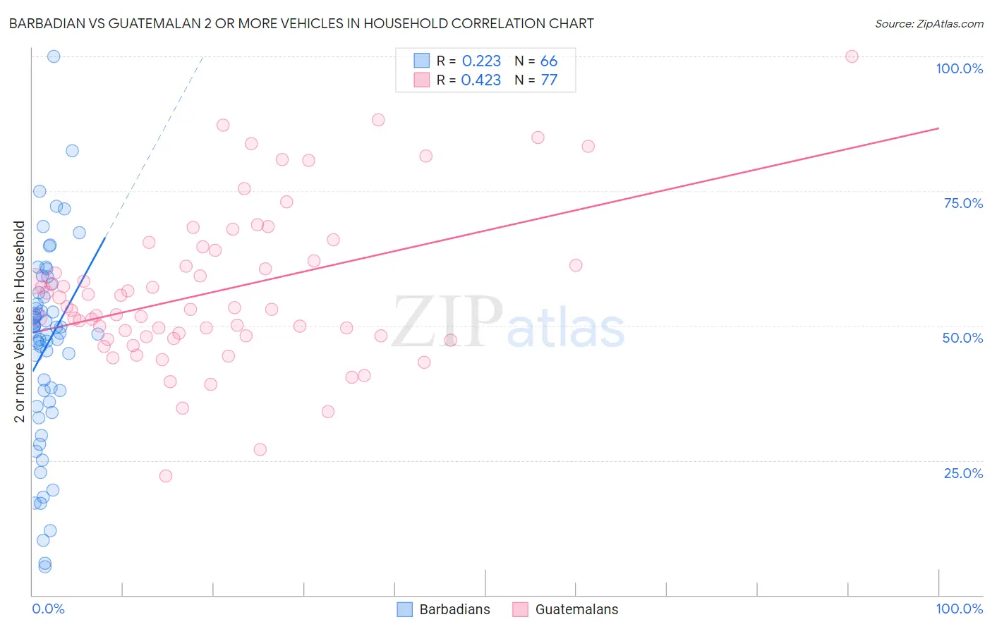 Barbadian vs Guatemalan 2 or more Vehicles in Household