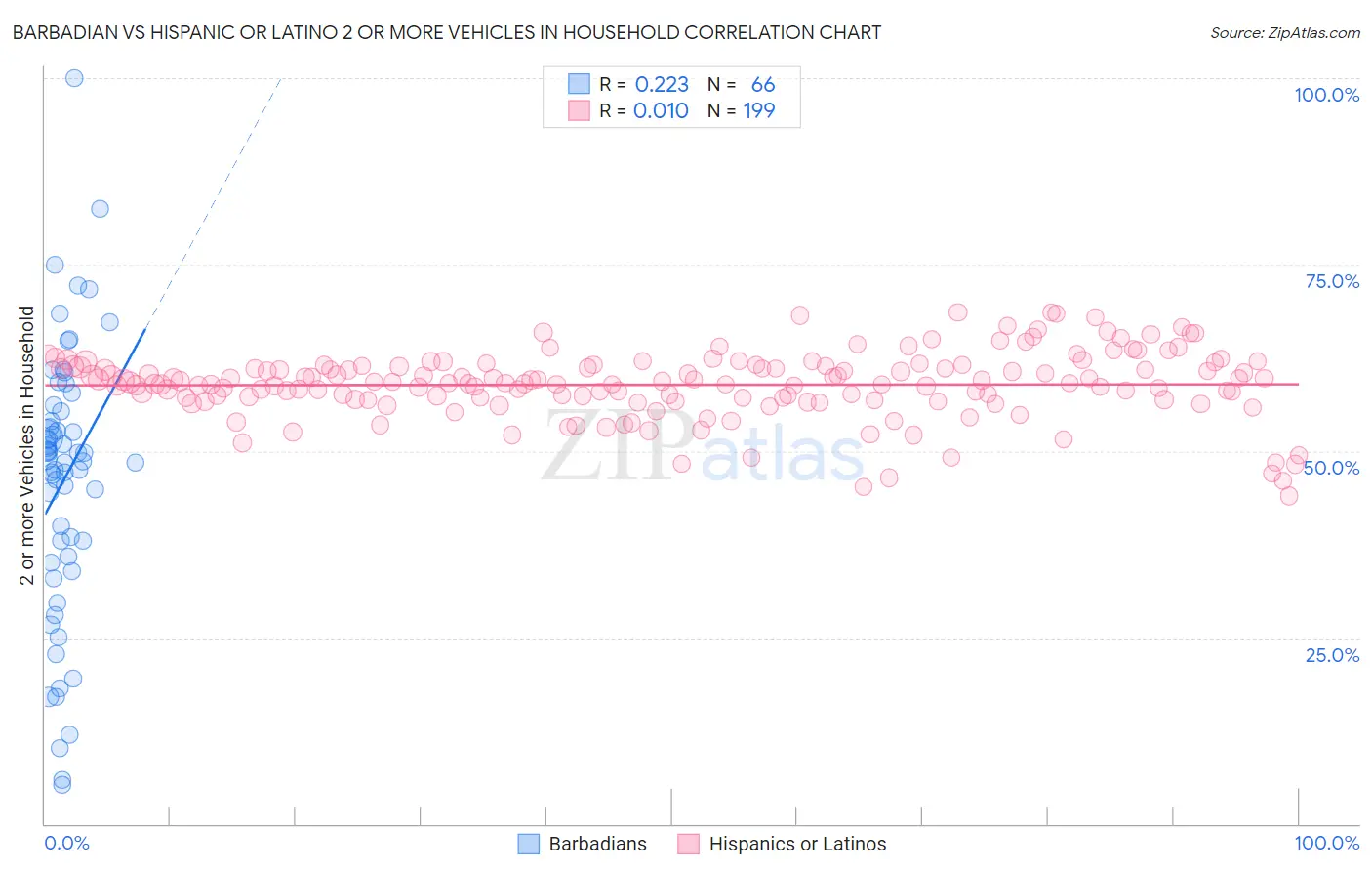 Barbadian vs Hispanic or Latino 2 or more Vehicles in Household