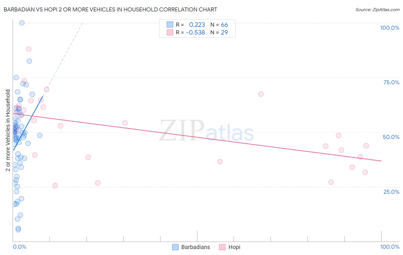 Barbadian vs Hopi 2 or more Vehicles in Household