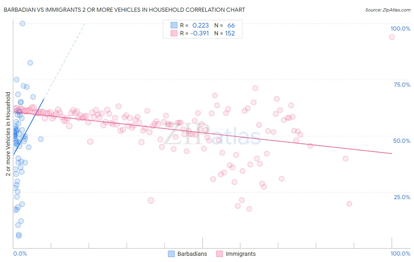 Barbadian vs Immigrants 2 or more Vehicles in Household