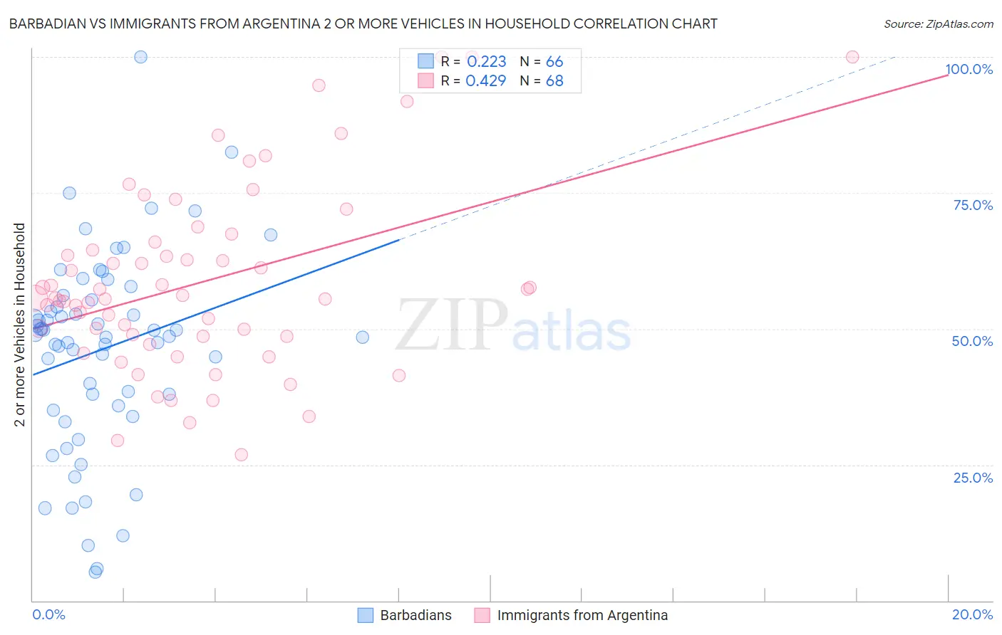 Barbadian vs Immigrants from Argentina 2 or more Vehicles in Household