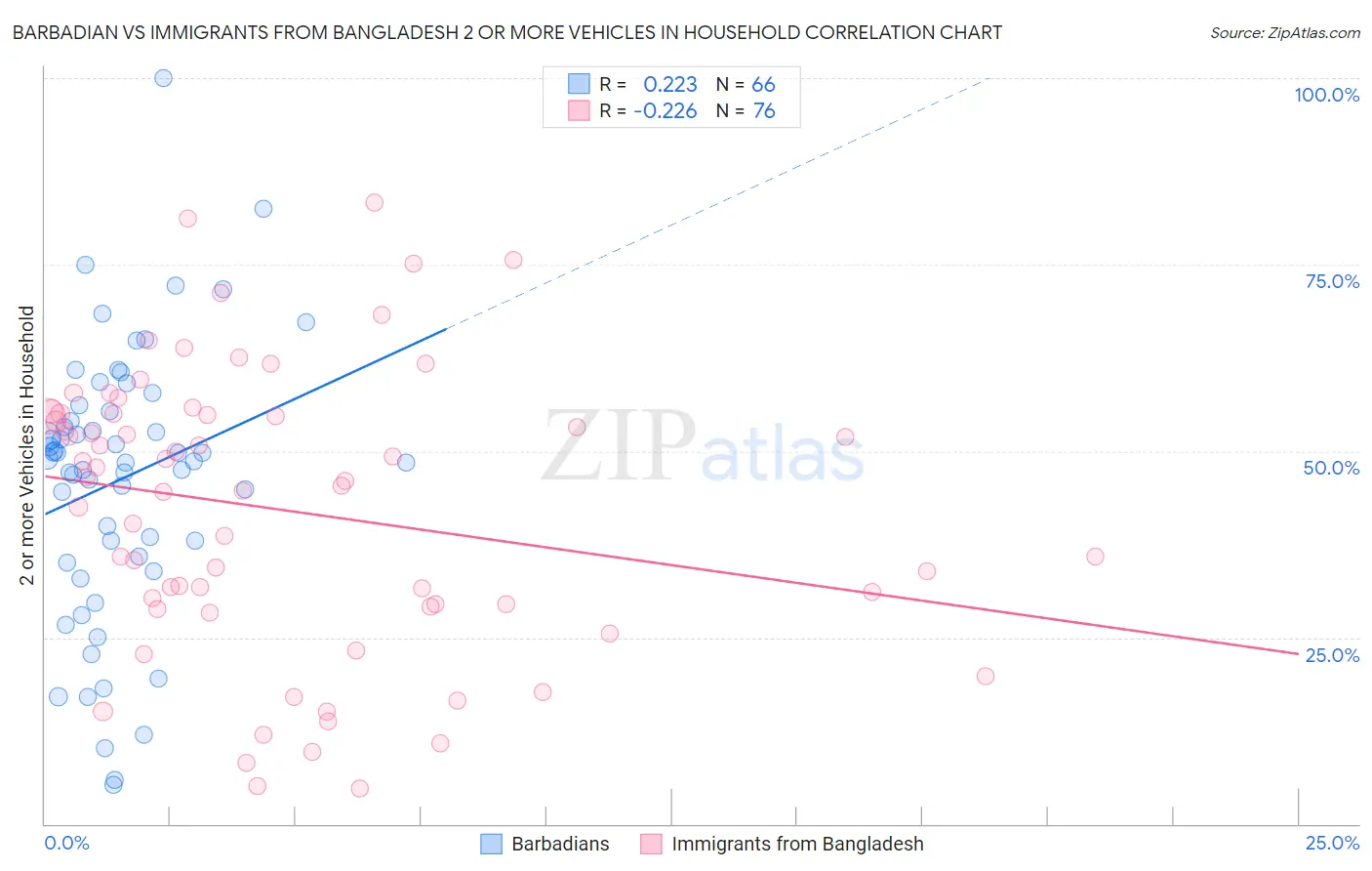 Barbadian vs Immigrants from Bangladesh 2 or more Vehicles in Household
