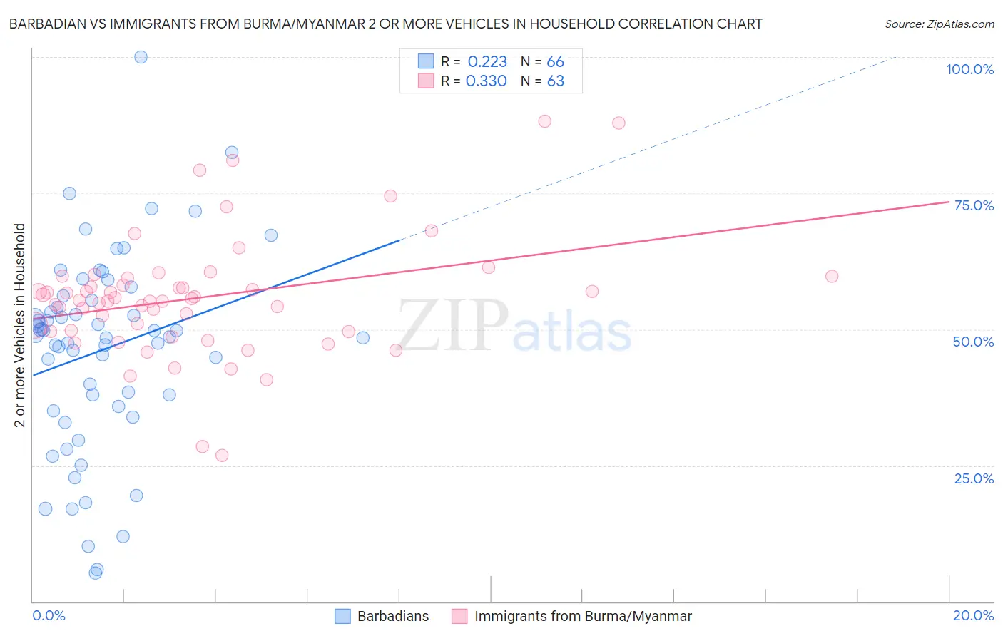 Barbadian vs Immigrants from Burma/Myanmar 2 or more Vehicles in Household