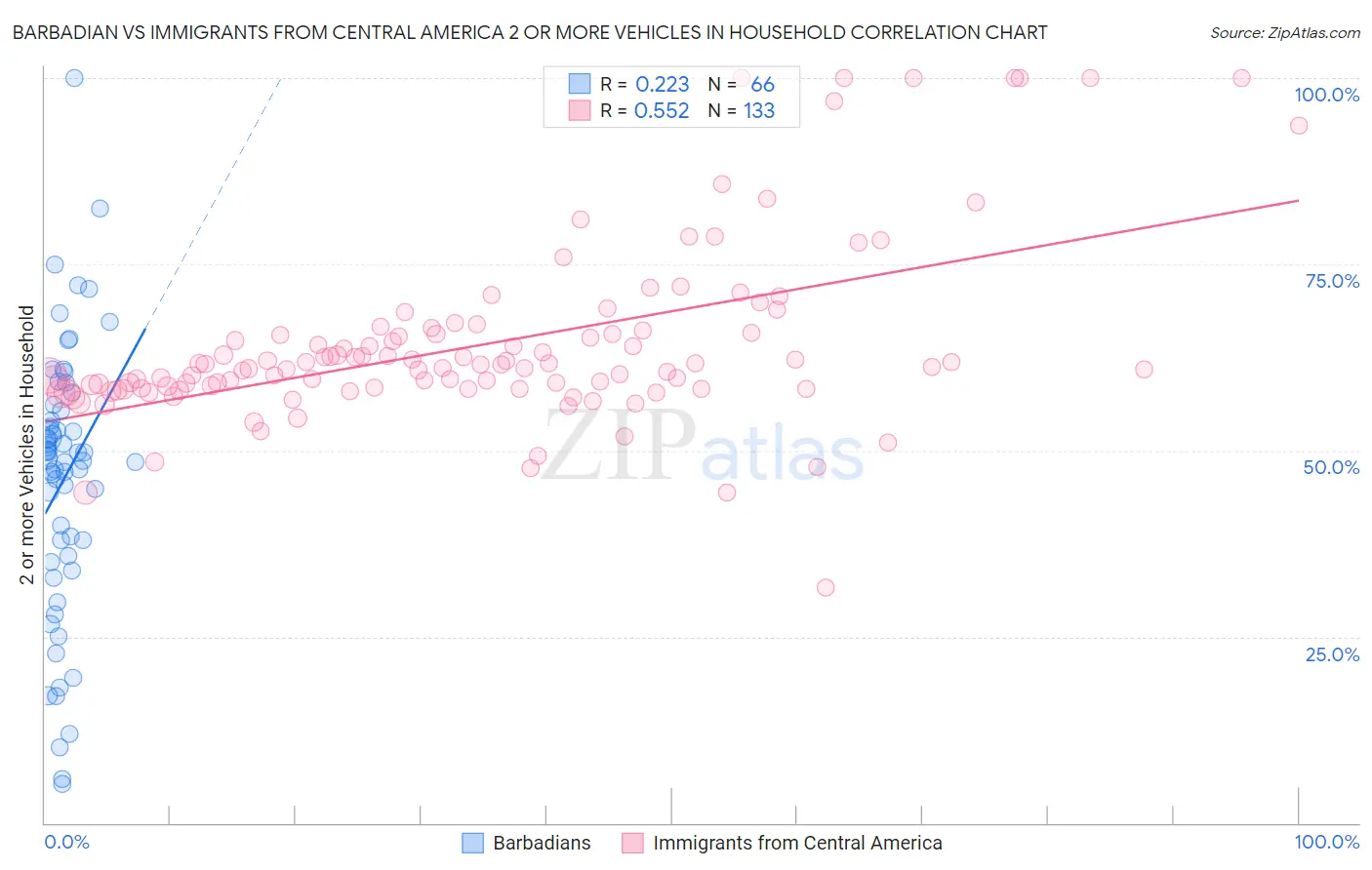 Barbadian vs Immigrants from Central America 2 or more Vehicles in Household