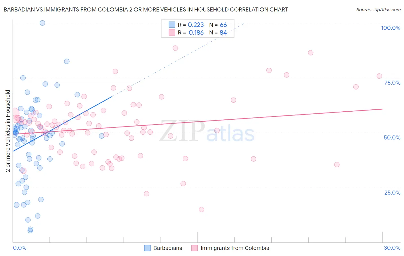 Barbadian vs Immigrants from Colombia 2 or more Vehicles in Household