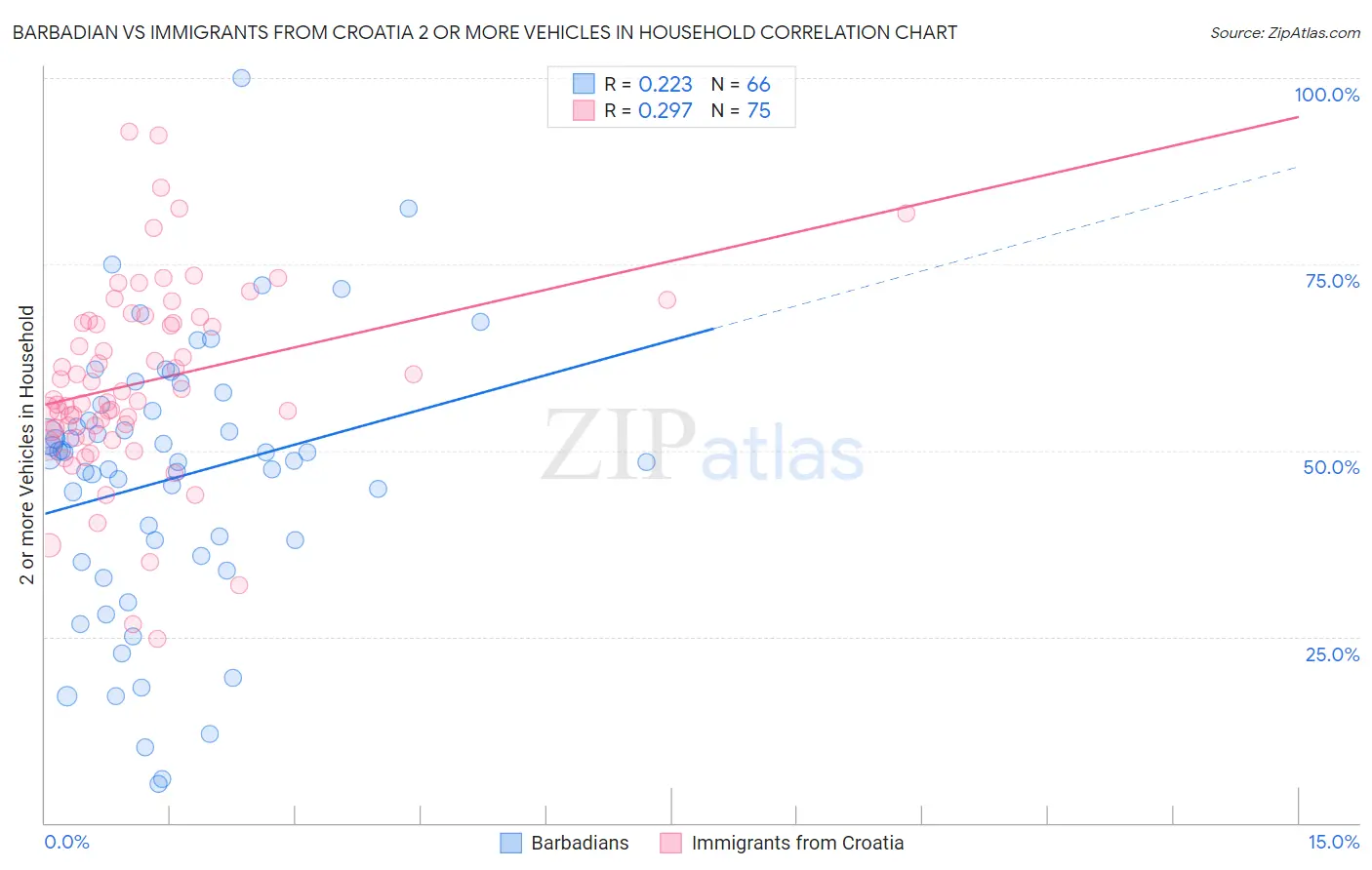 Barbadian vs Immigrants from Croatia 2 or more Vehicles in Household