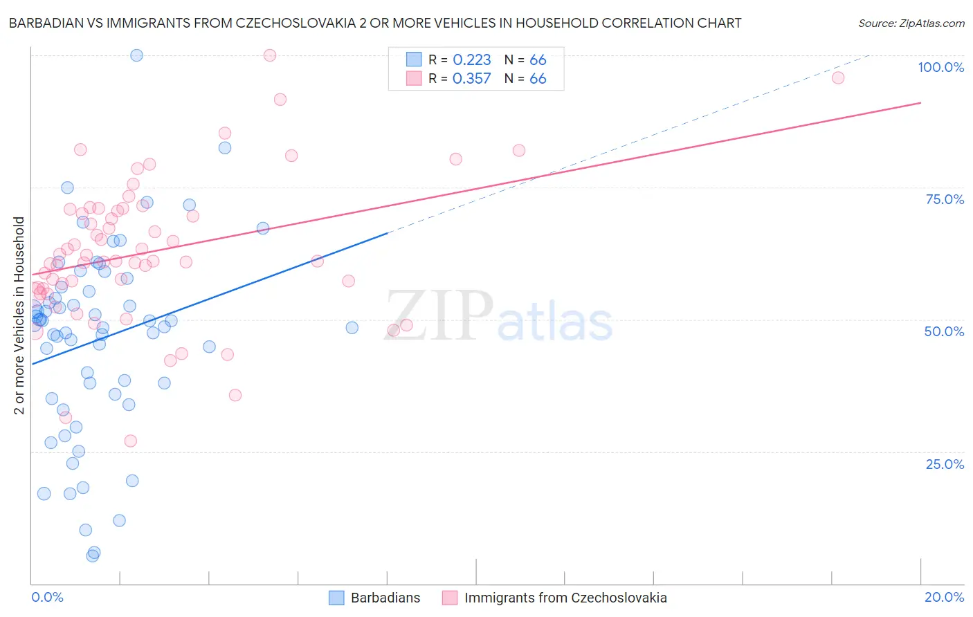 Barbadian vs Immigrants from Czechoslovakia 2 or more Vehicles in Household