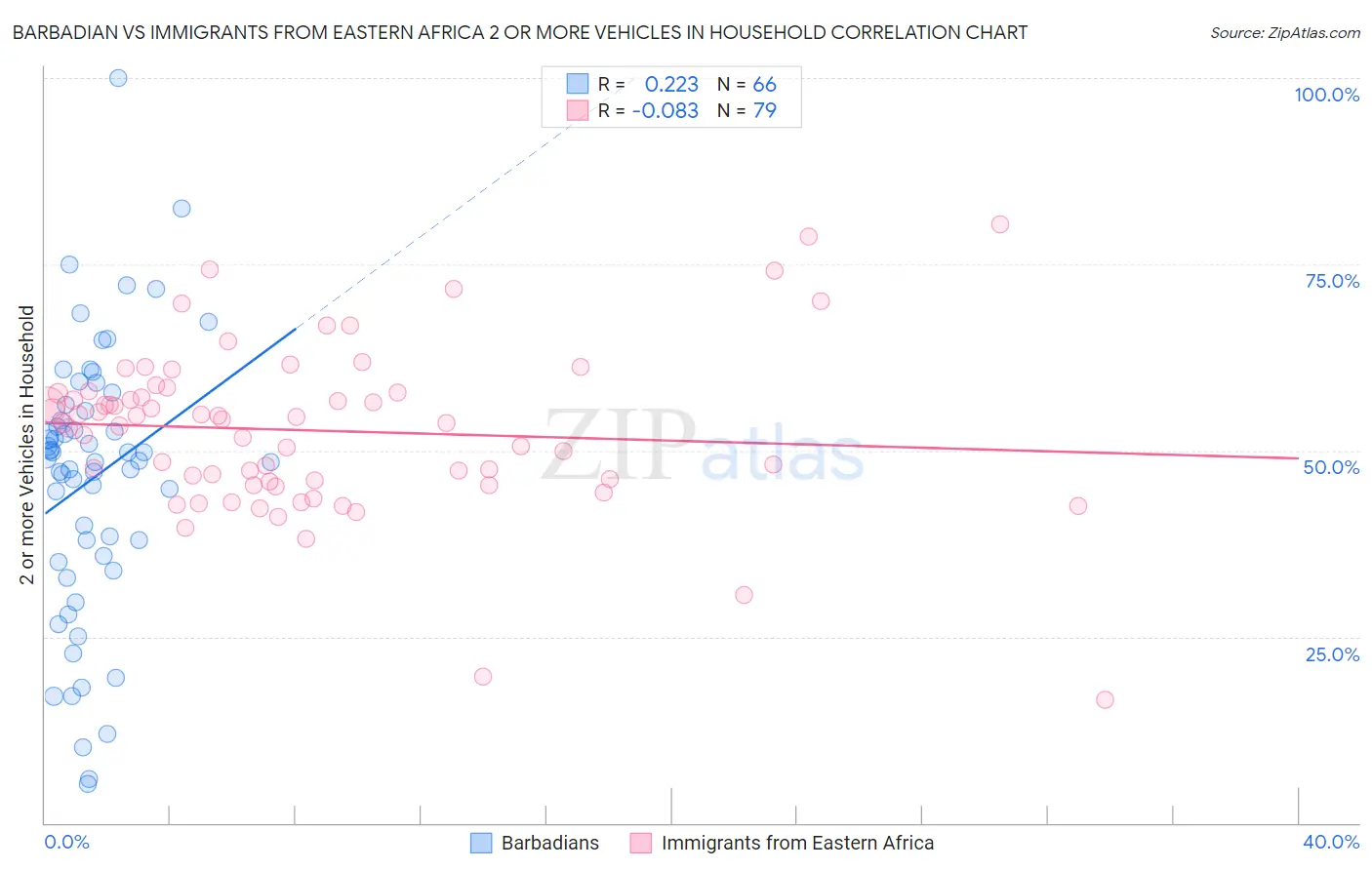 Barbadian vs Immigrants from Eastern Africa 2 or more Vehicles in Household