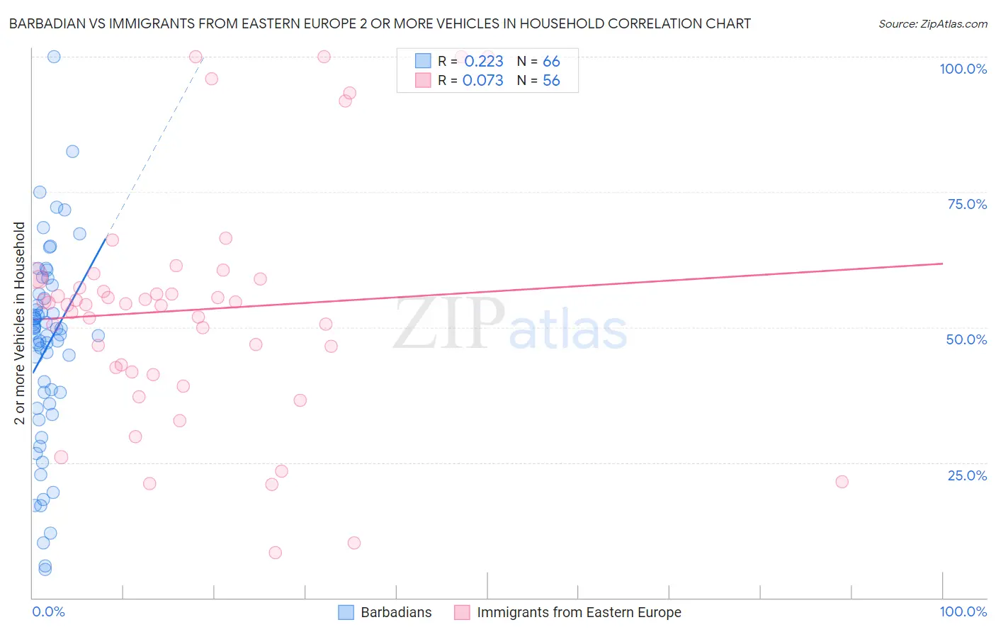 Barbadian vs Immigrants from Eastern Europe 2 or more Vehicles in Household