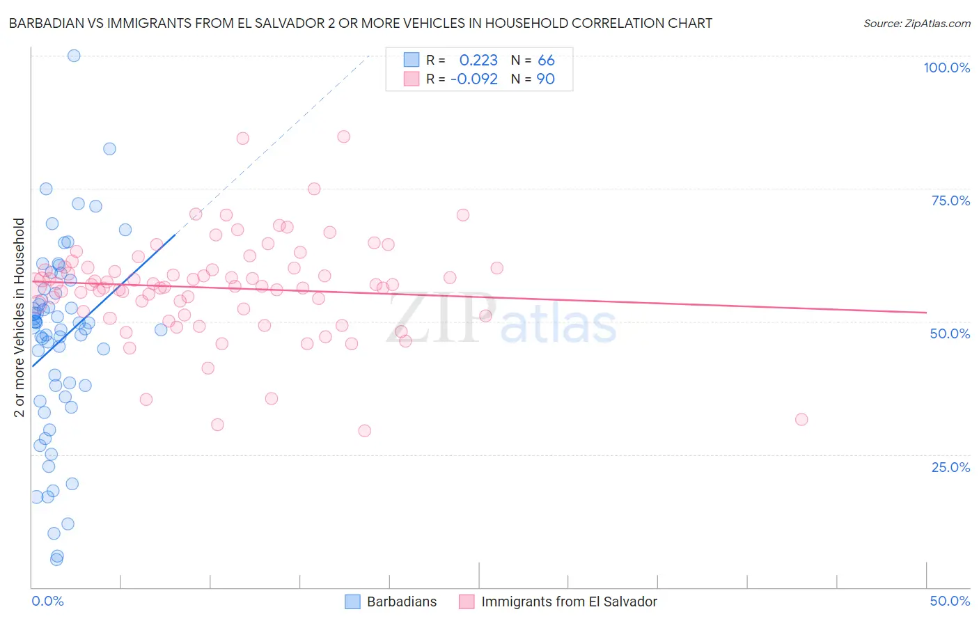 Barbadian vs Immigrants from El Salvador 2 or more Vehicles in Household