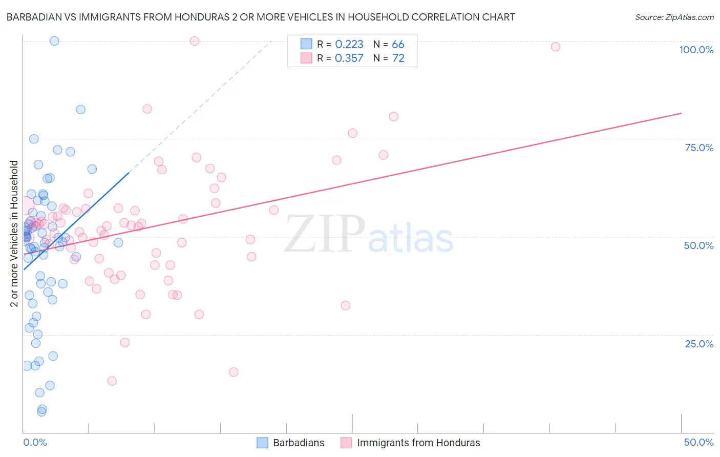 Barbadian vs Immigrants from Honduras 2 or more Vehicles in Household