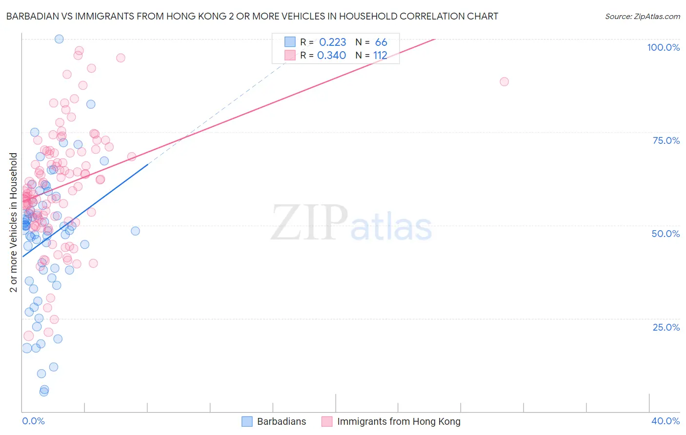 Barbadian vs Immigrants from Hong Kong 2 or more Vehicles in Household