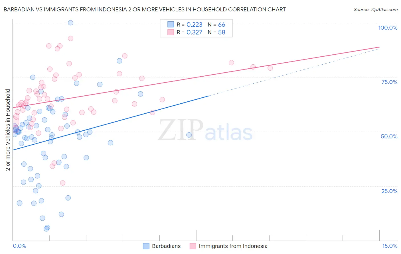 Barbadian vs Immigrants from Indonesia 2 or more Vehicles in Household