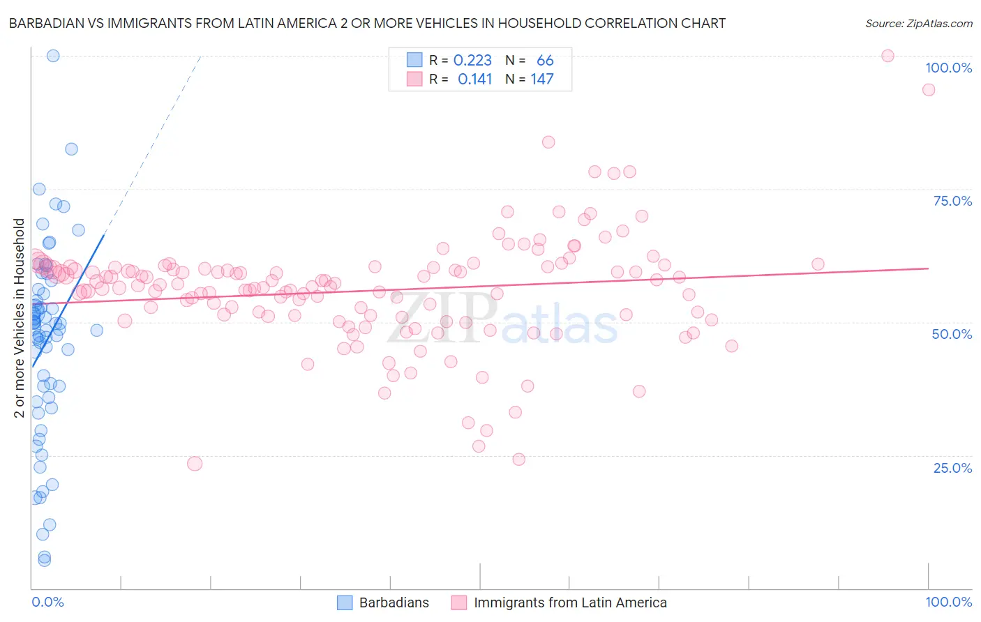 Barbadian vs Immigrants from Latin America 2 or more Vehicles in Household