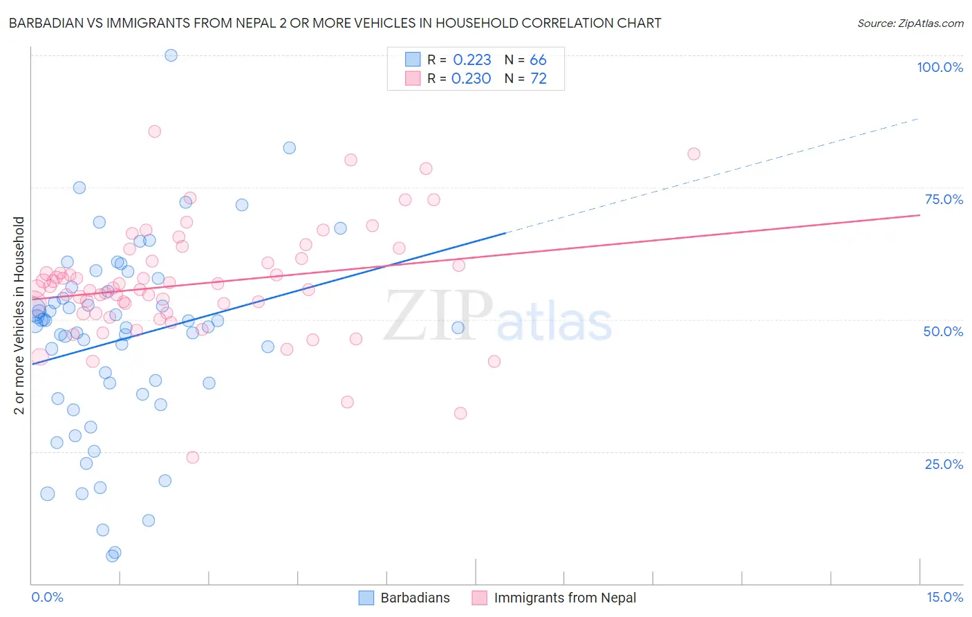 Barbadian vs Immigrants from Nepal 2 or more Vehicles in Household