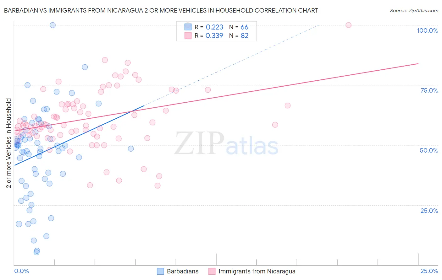 Barbadian vs Immigrants from Nicaragua 2 or more Vehicles in Household