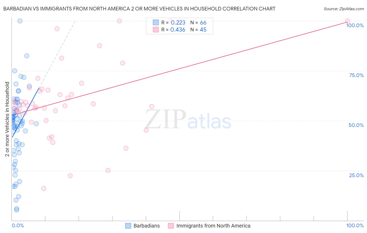 Barbadian vs Immigrants from North America 2 or more Vehicles in Household