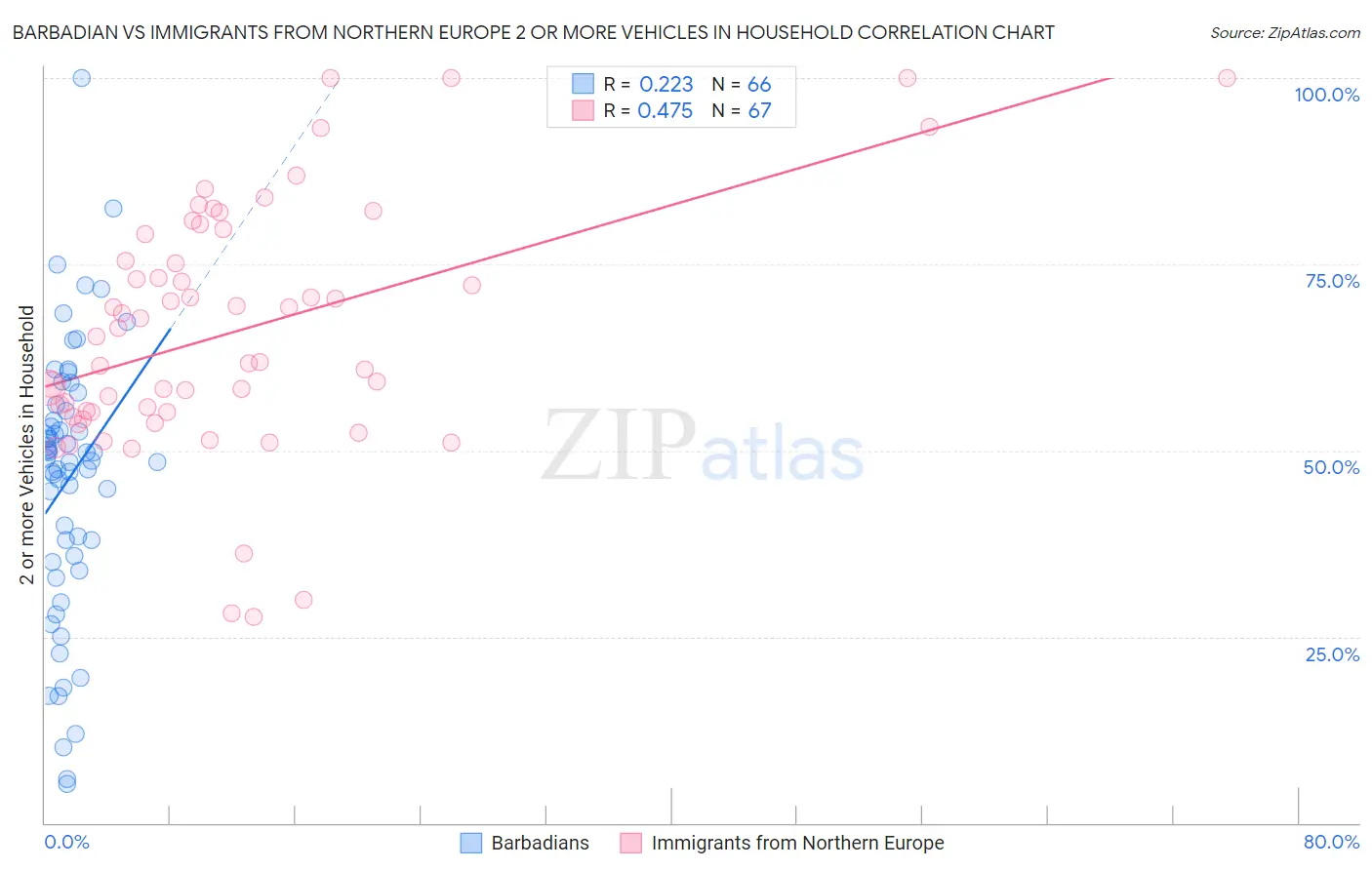 Barbadian vs Immigrants from Northern Europe 2 or more Vehicles in Household