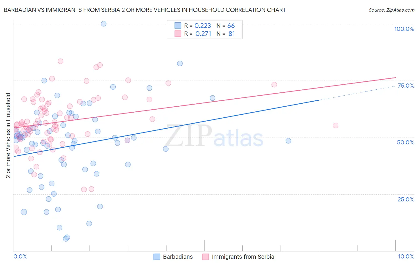 Barbadian vs Immigrants from Serbia 2 or more Vehicles in Household