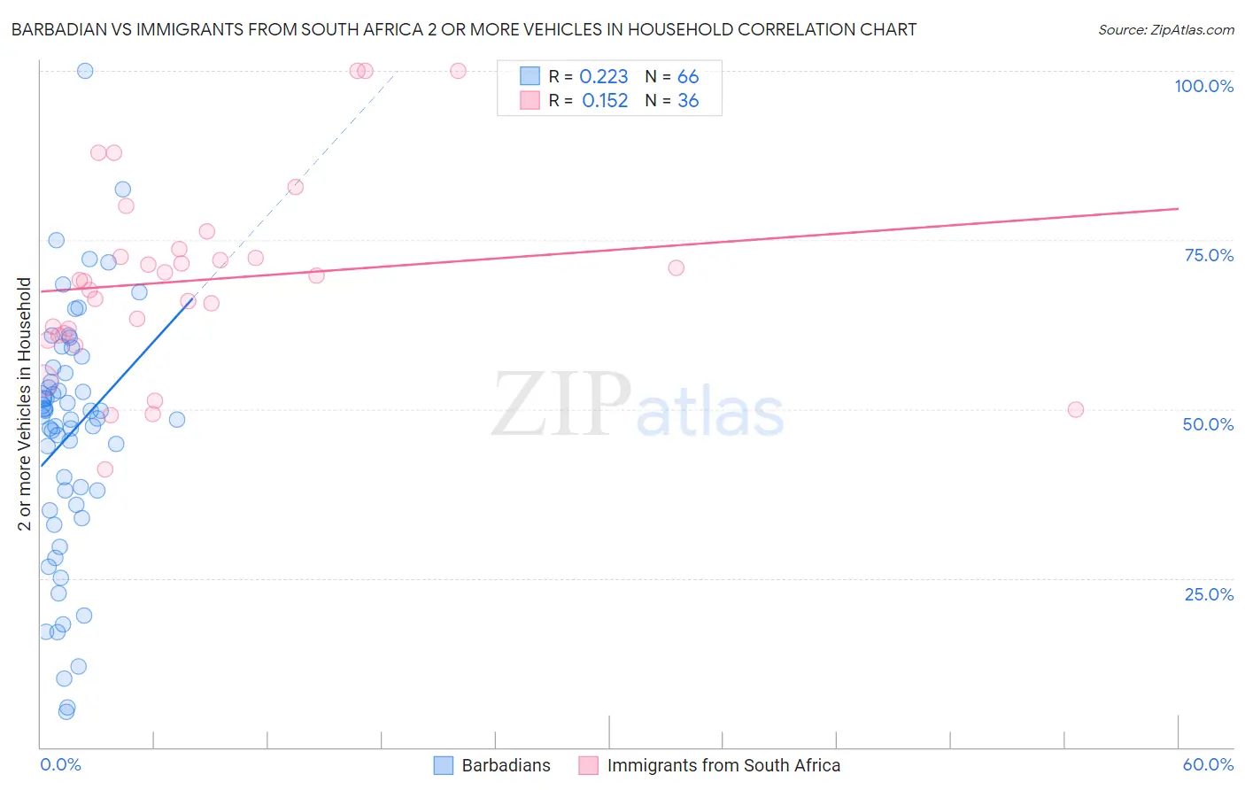 Barbadian vs Immigrants from South Africa 2 or more Vehicles in Household