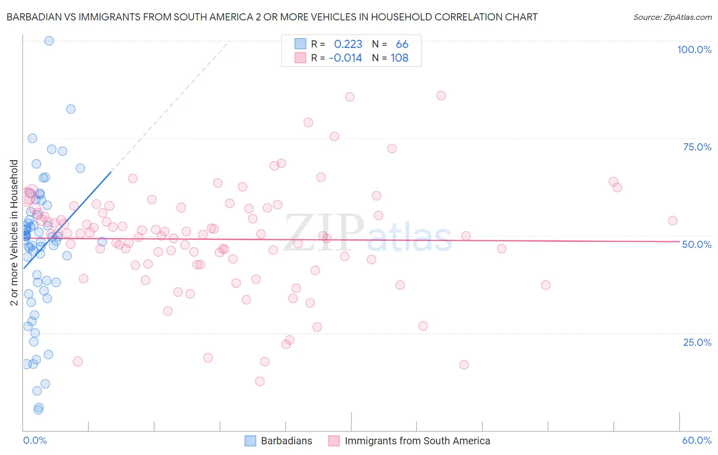 Barbadian vs Immigrants from South America 2 or more Vehicles in Household