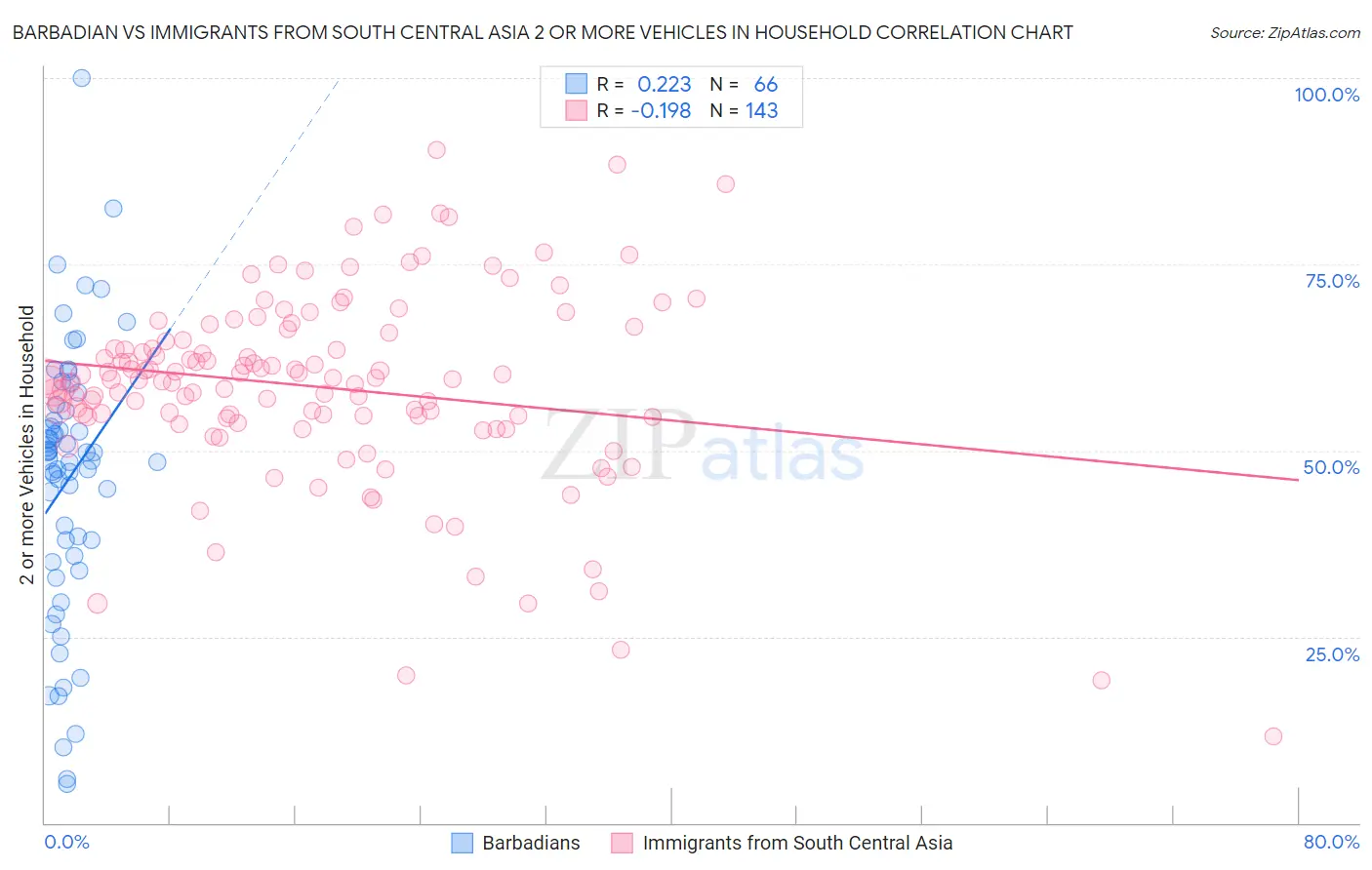 Barbadian vs Immigrants from South Central Asia 2 or more Vehicles in Household