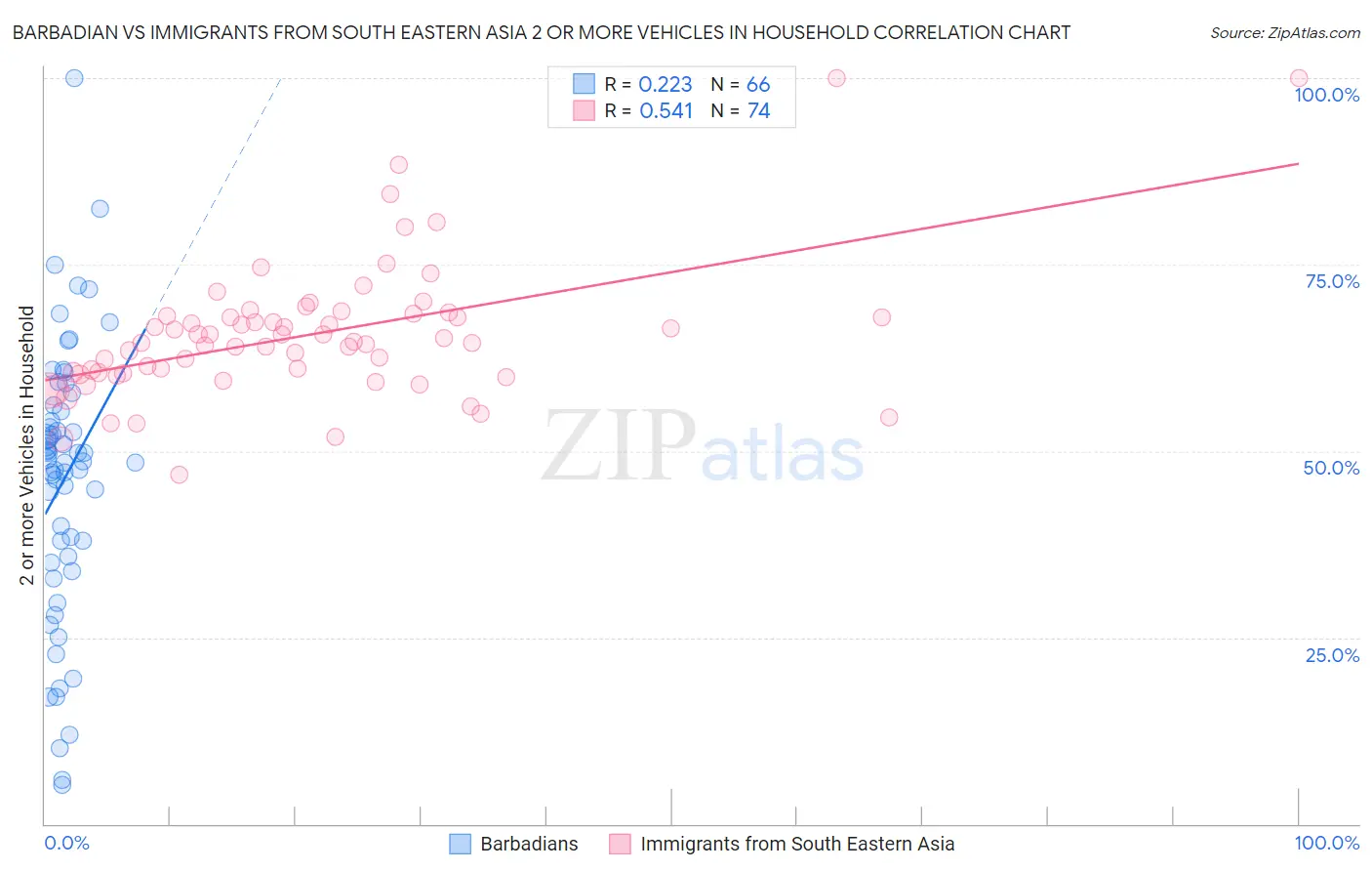 Barbadian vs Immigrants from South Eastern Asia 2 or more Vehicles in Household