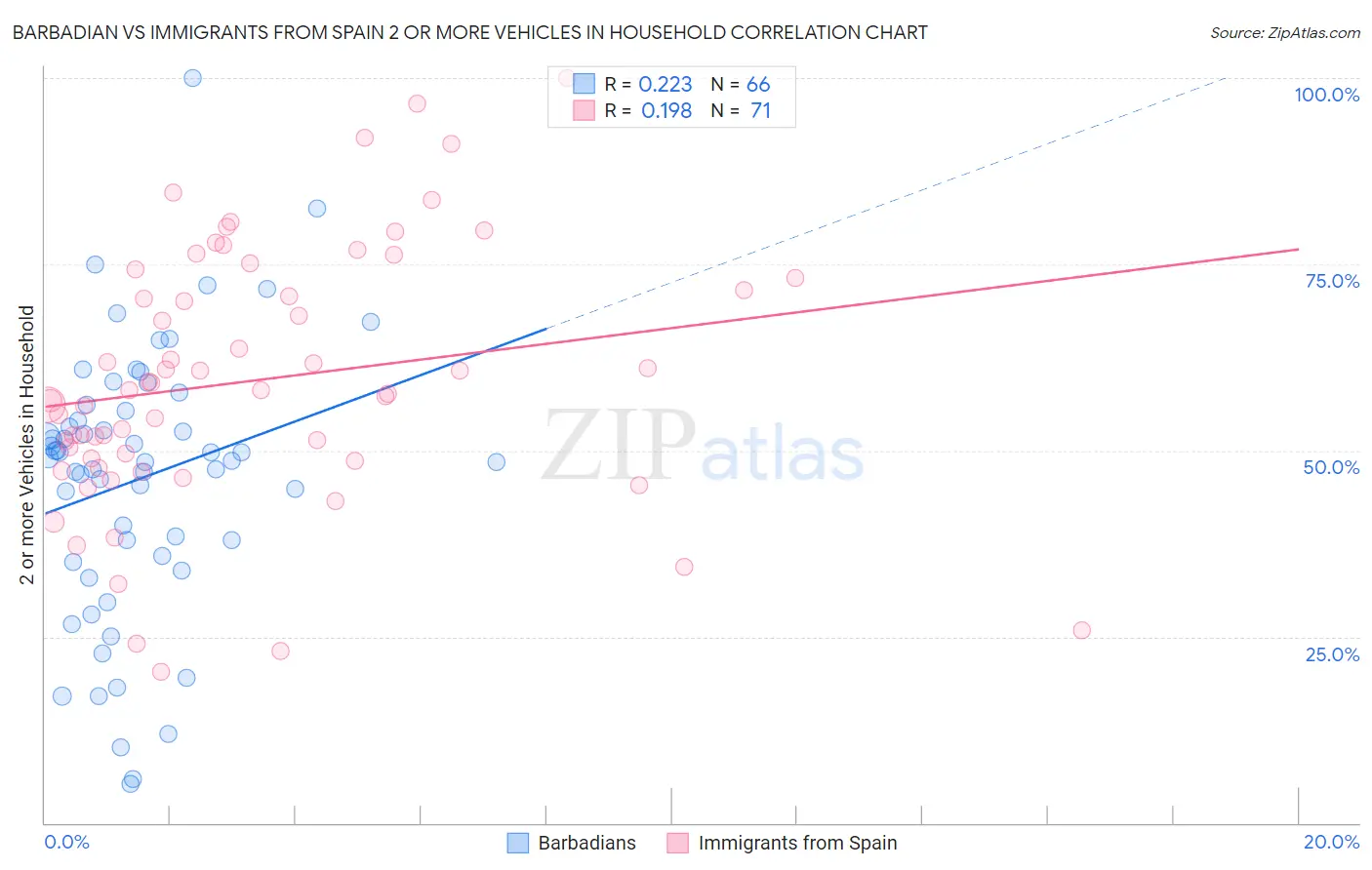 Barbadian vs Immigrants from Spain 2 or more Vehicles in Household