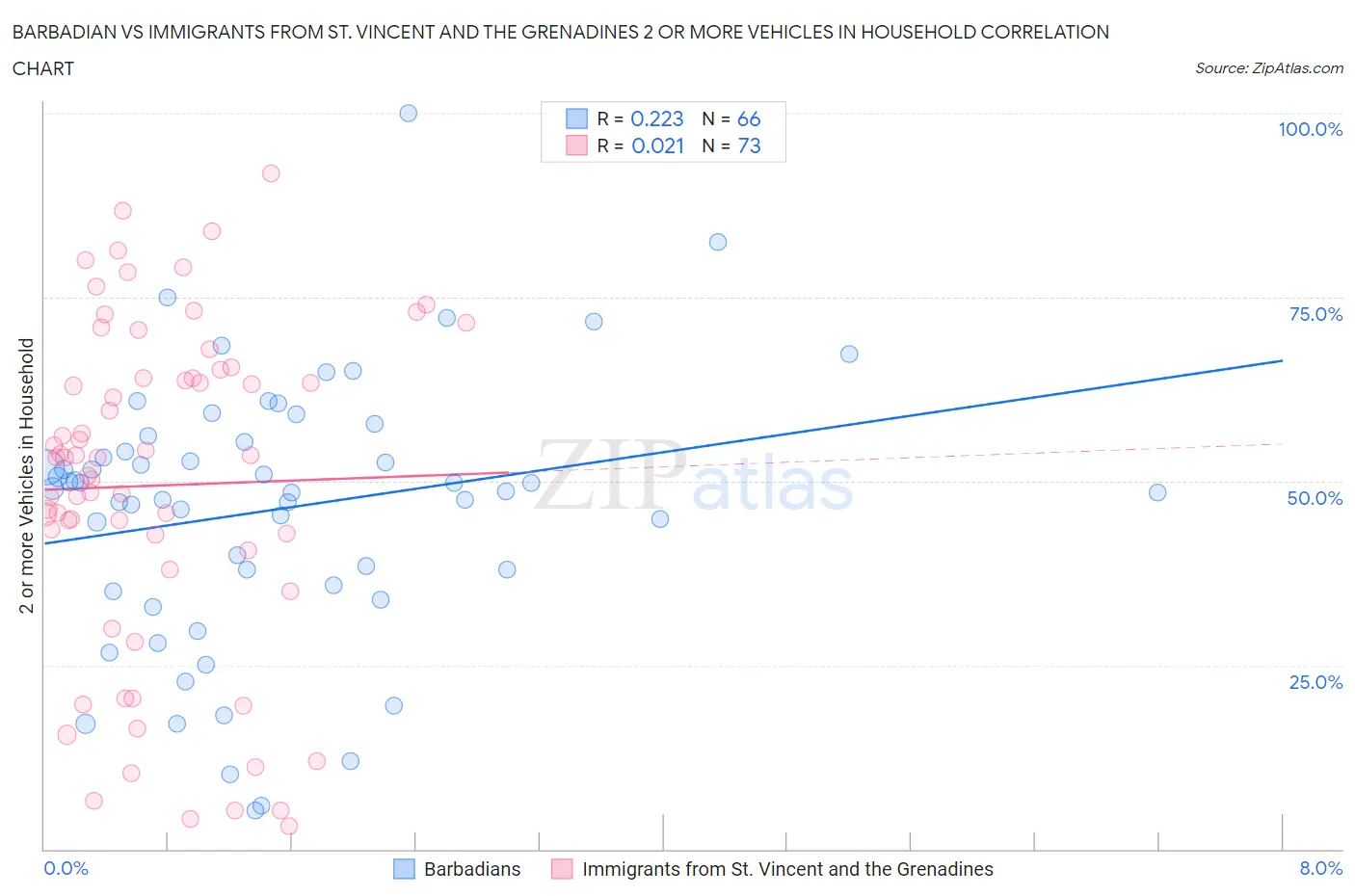 Barbadian vs Immigrants from St. Vincent and the Grenadines 2 or more Vehicles in Household