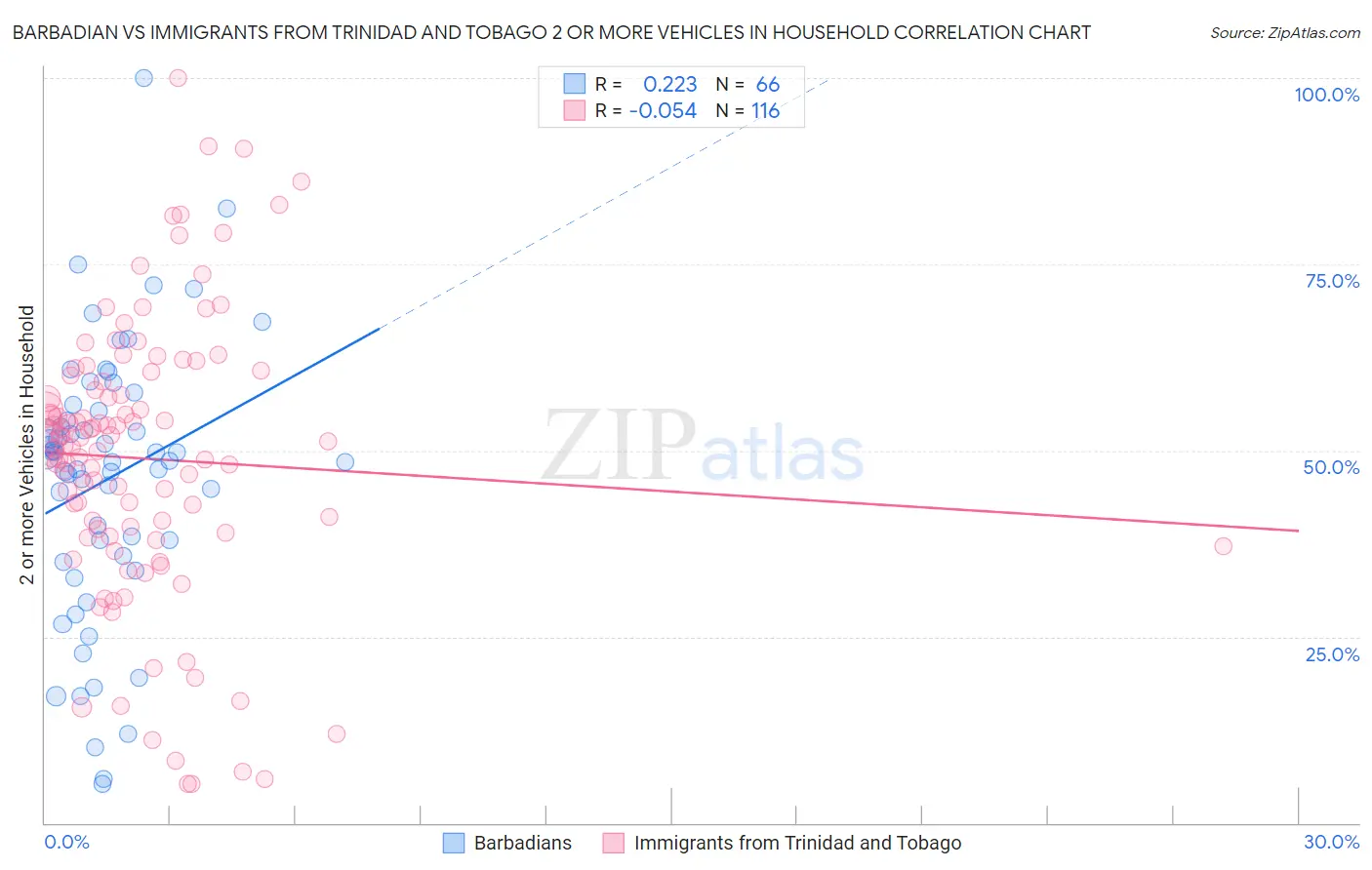 Barbadian vs Immigrants from Trinidad and Tobago 2 or more Vehicles in Household