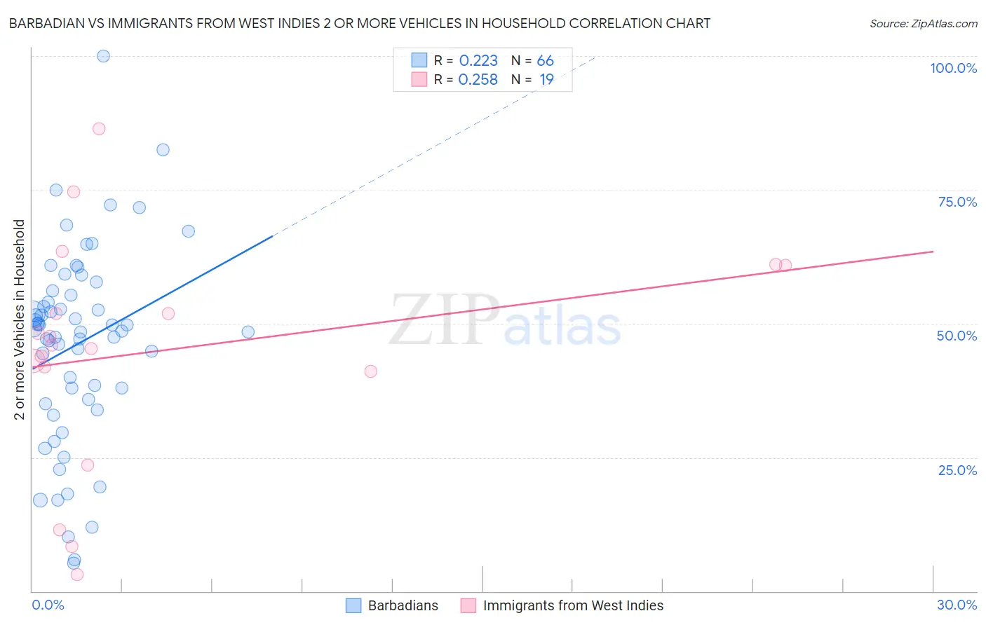 Barbadian vs Immigrants from West Indies 2 or more Vehicles in Household