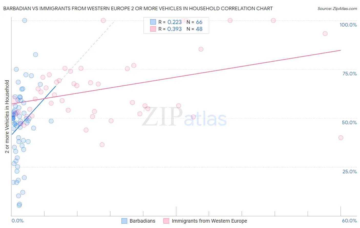 Barbadian vs Immigrants from Western Europe 2 or more Vehicles in Household