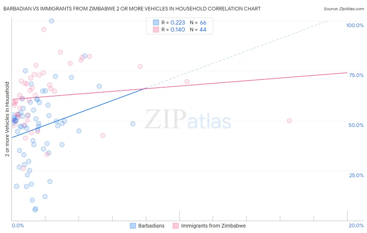 Barbadian vs Immigrants from Zimbabwe 2 or more Vehicles in Household