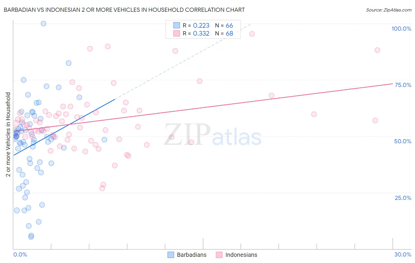 Barbadian vs Indonesian 2 or more Vehicles in Household