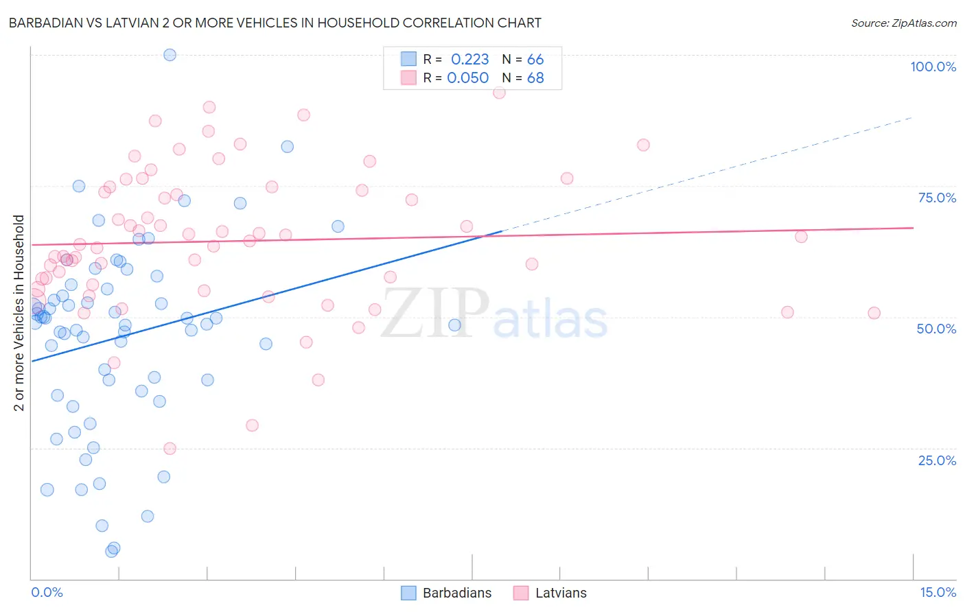 Barbadian vs Latvian 2 or more Vehicles in Household