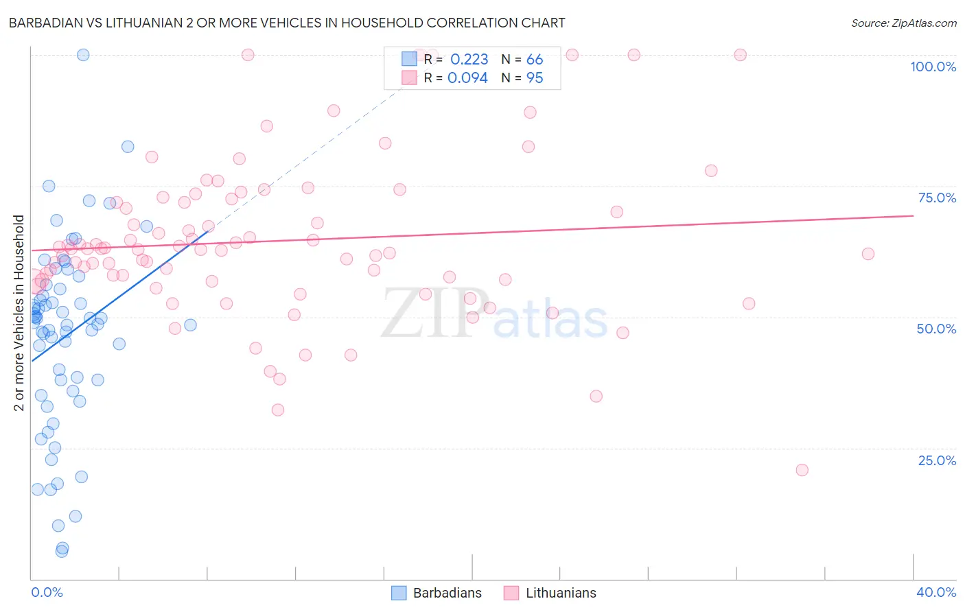 Barbadian vs Lithuanian 2 or more Vehicles in Household