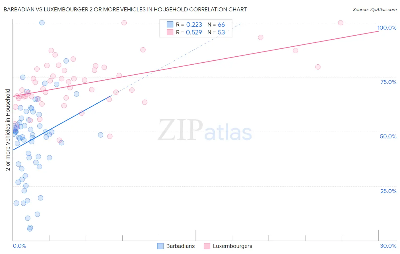 Barbadian vs Luxembourger 2 or more Vehicles in Household