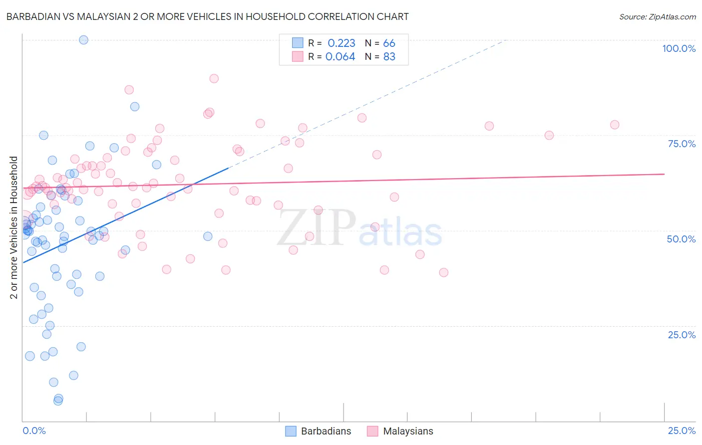 Barbadian vs Malaysian 2 or more Vehicles in Household