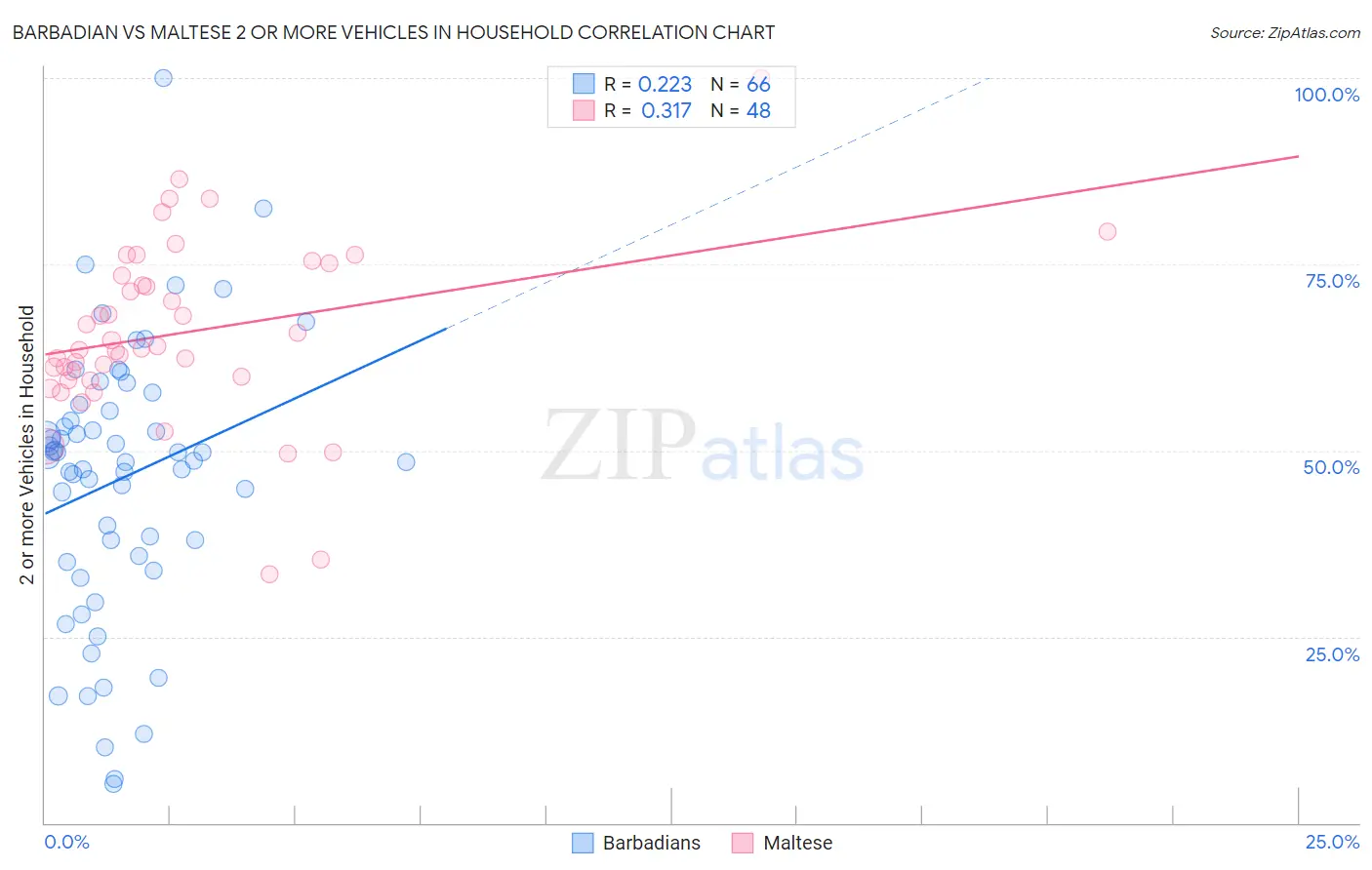 Barbadian vs Maltese 2 or more Vehicles in Household