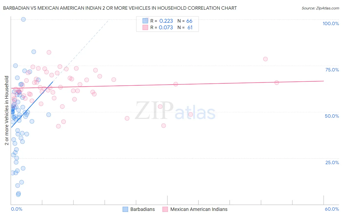 Barbadian vs Mexican American Indian 2 or more Vehicles in Household