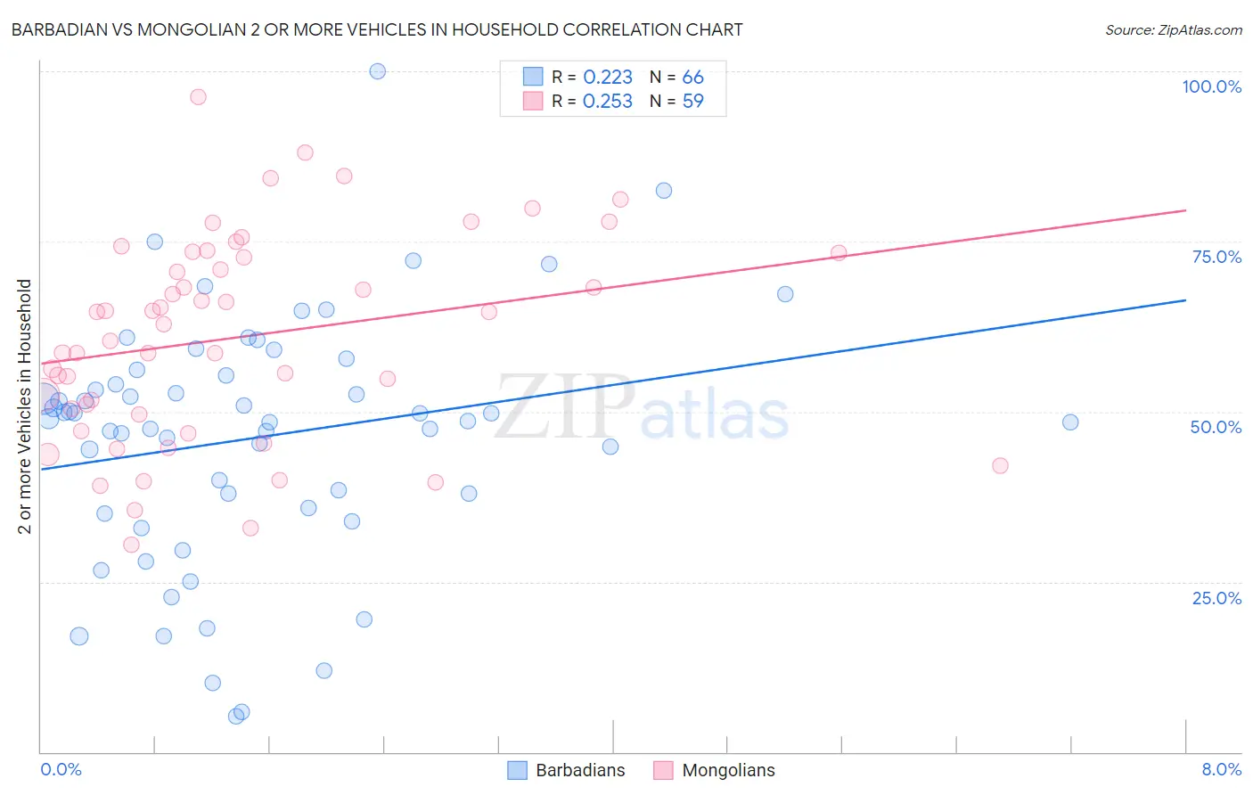 Barbadian vs Mongolian 2 or more Vehicles in Household